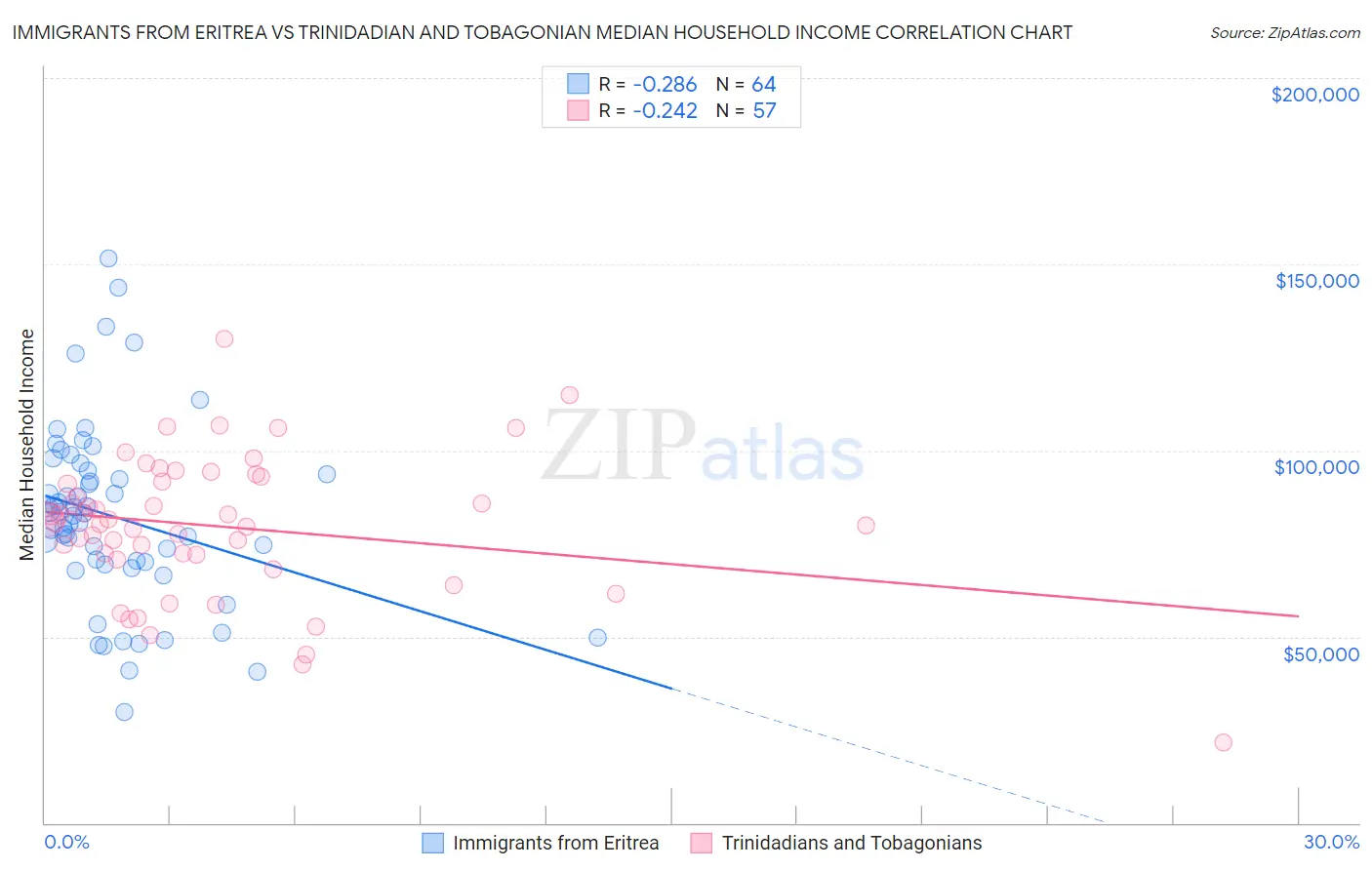 Immigrants from Eritrea vs Trinidadian and Tobagonian Median Household Income