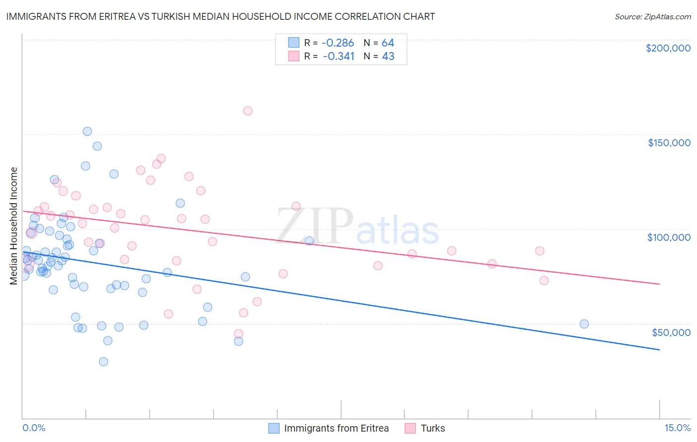 Immigrants from Eritrea vs Turkish Median Household Income