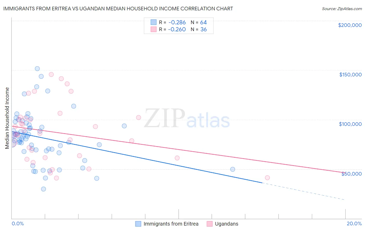 Immigrants from Eritrea vs Ugandan Median Household Income