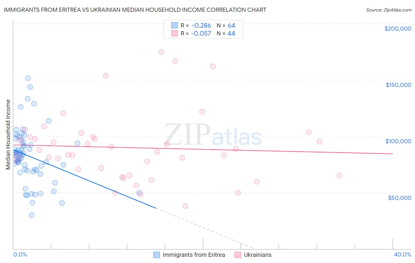 Immigrants from Eritrea vs Ukrainian Median Household Income