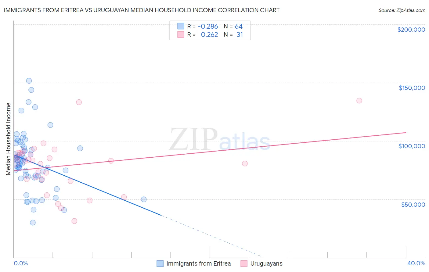 Immigrants from Eritrea vs Uruguayan Median Household Income