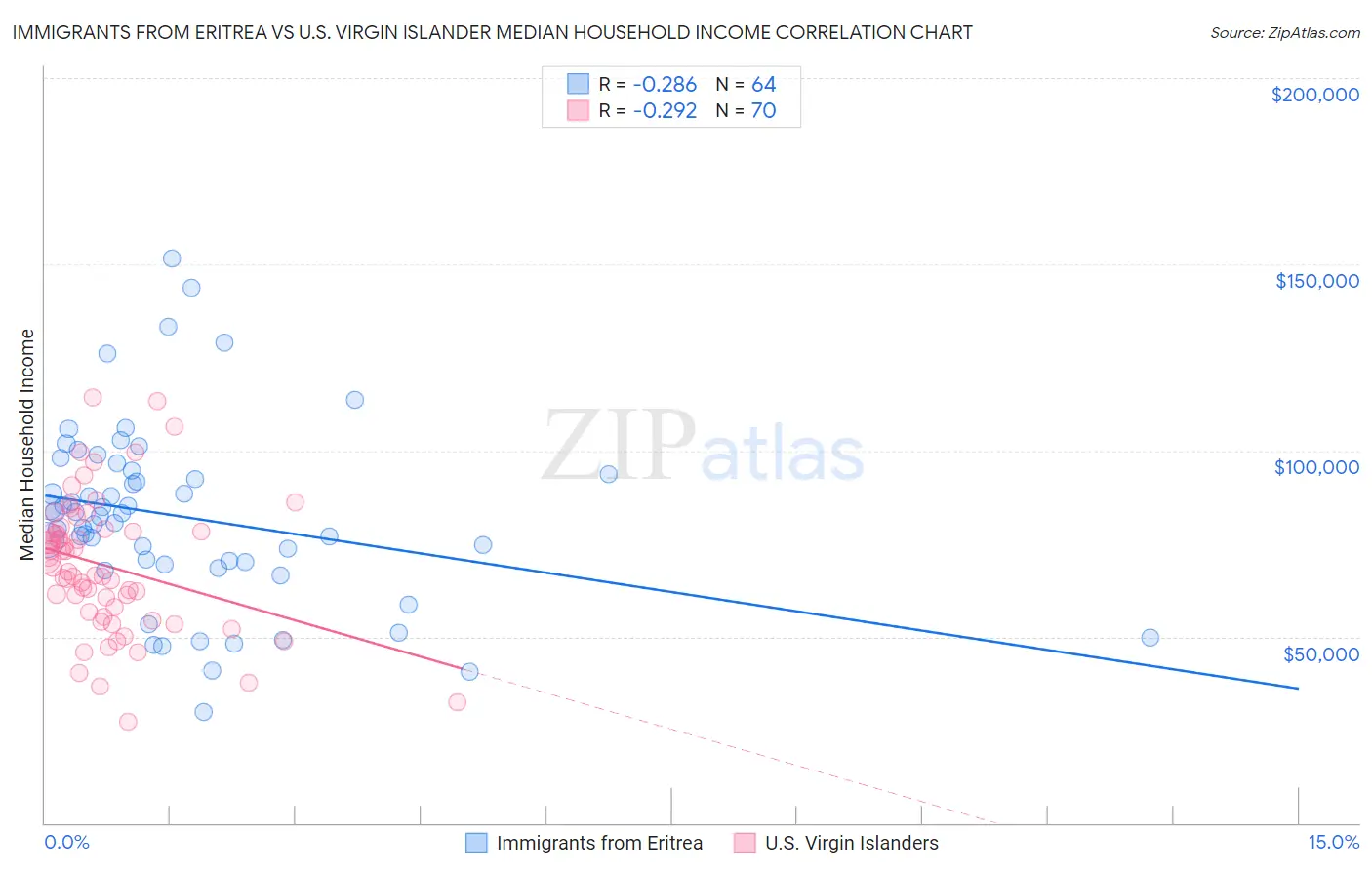Immigrants from Eritrea vs U.S. Virgin Islander Median Household Income