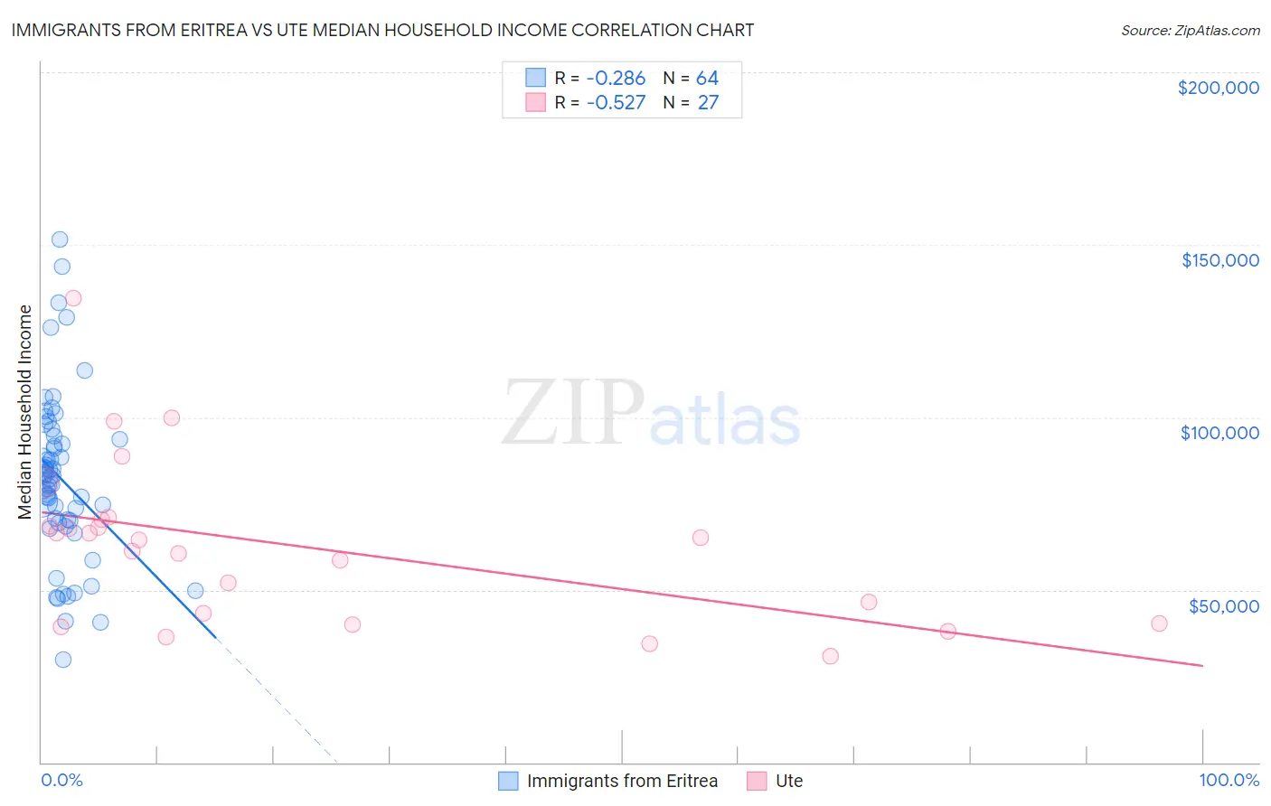 Immigrants from Eritrea vs Ute Median Household Income