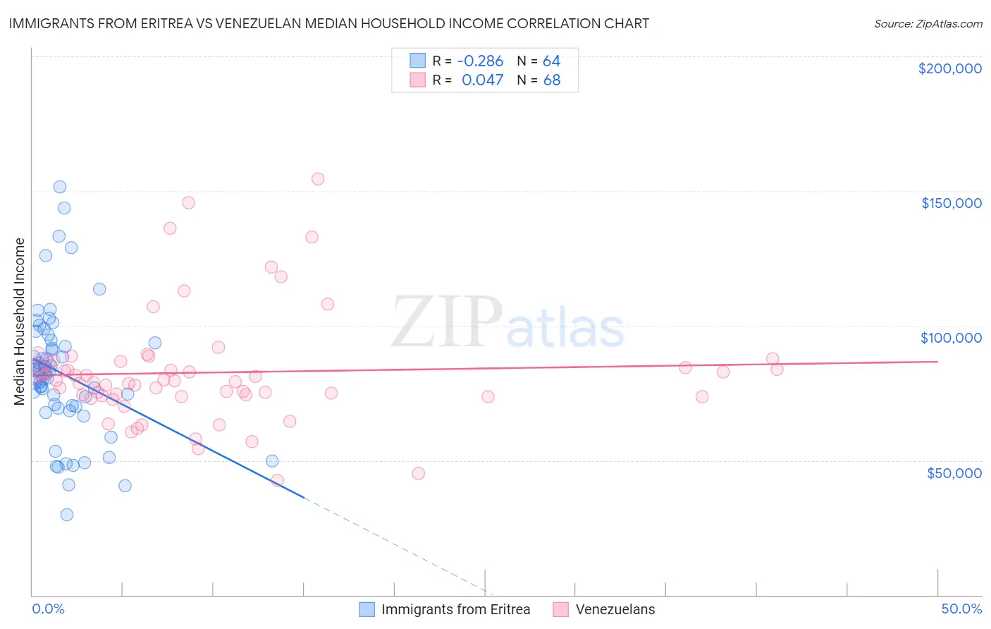 Immigrants from Eritrea vs Venezuelan Median Household Income