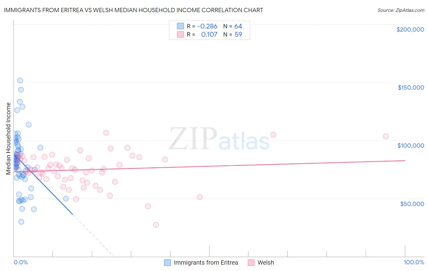 Immigrants from Eritrea vs Welsh Median Household Income