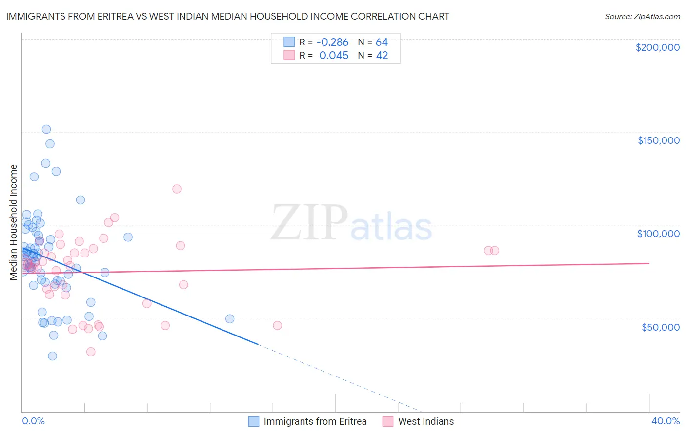 Immigrants from Eritrea vs West Indian Median Household Income