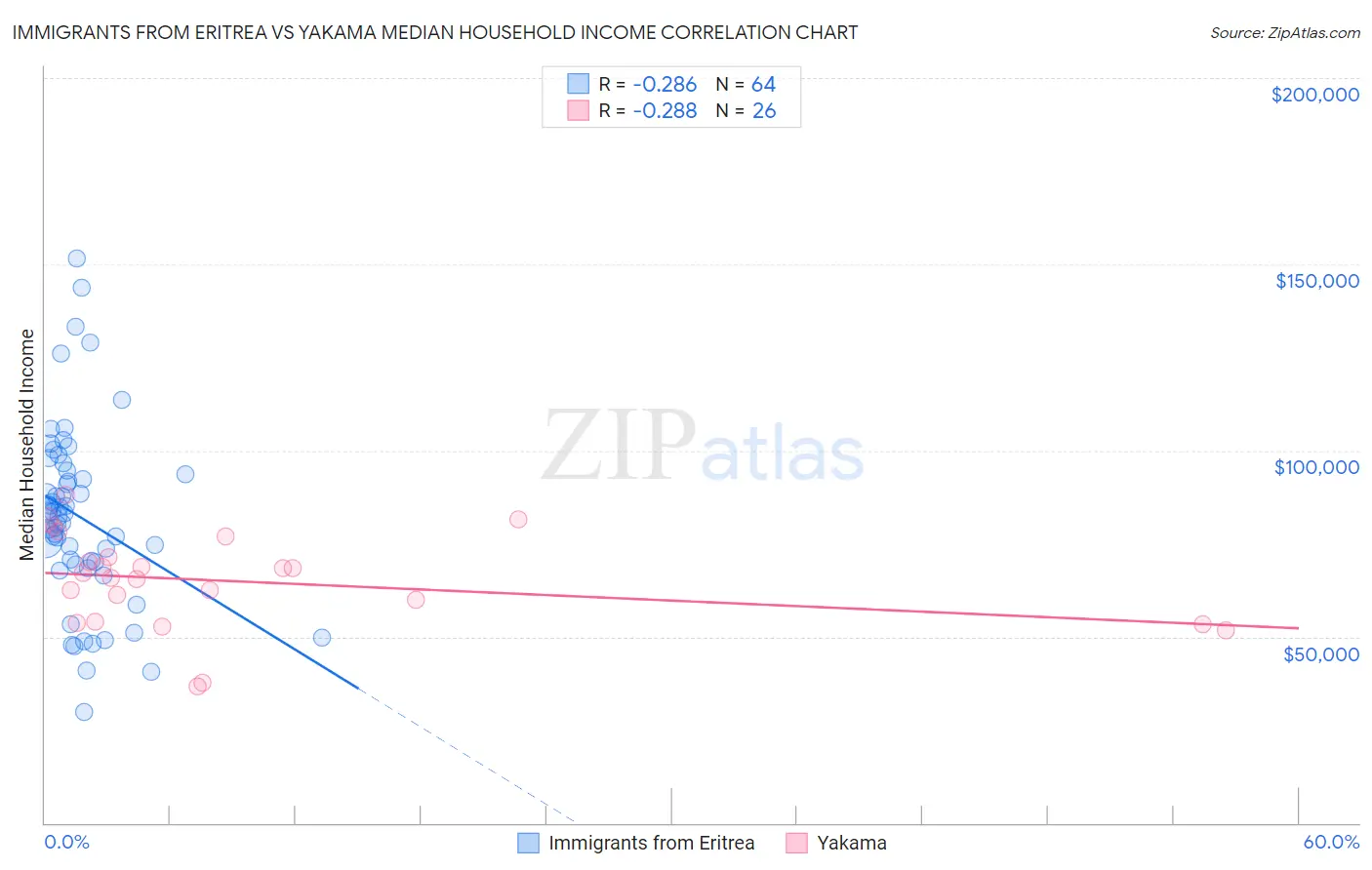 Immigrants from Eritrea vs Yakama Median Household Income