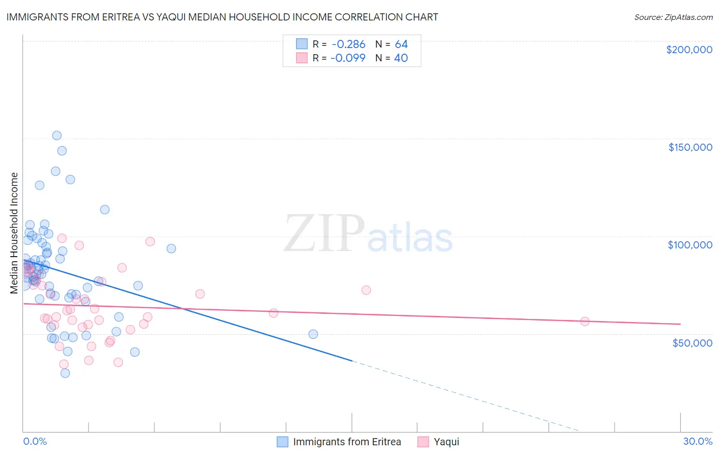 Immigrants from Eritrea vs Yaqui Median Household Income