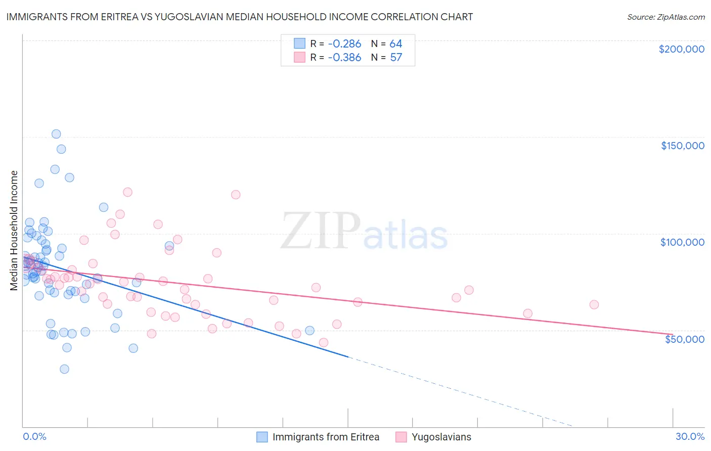 Immigrants from Eritrea vs Yugoslavian Median Household Income