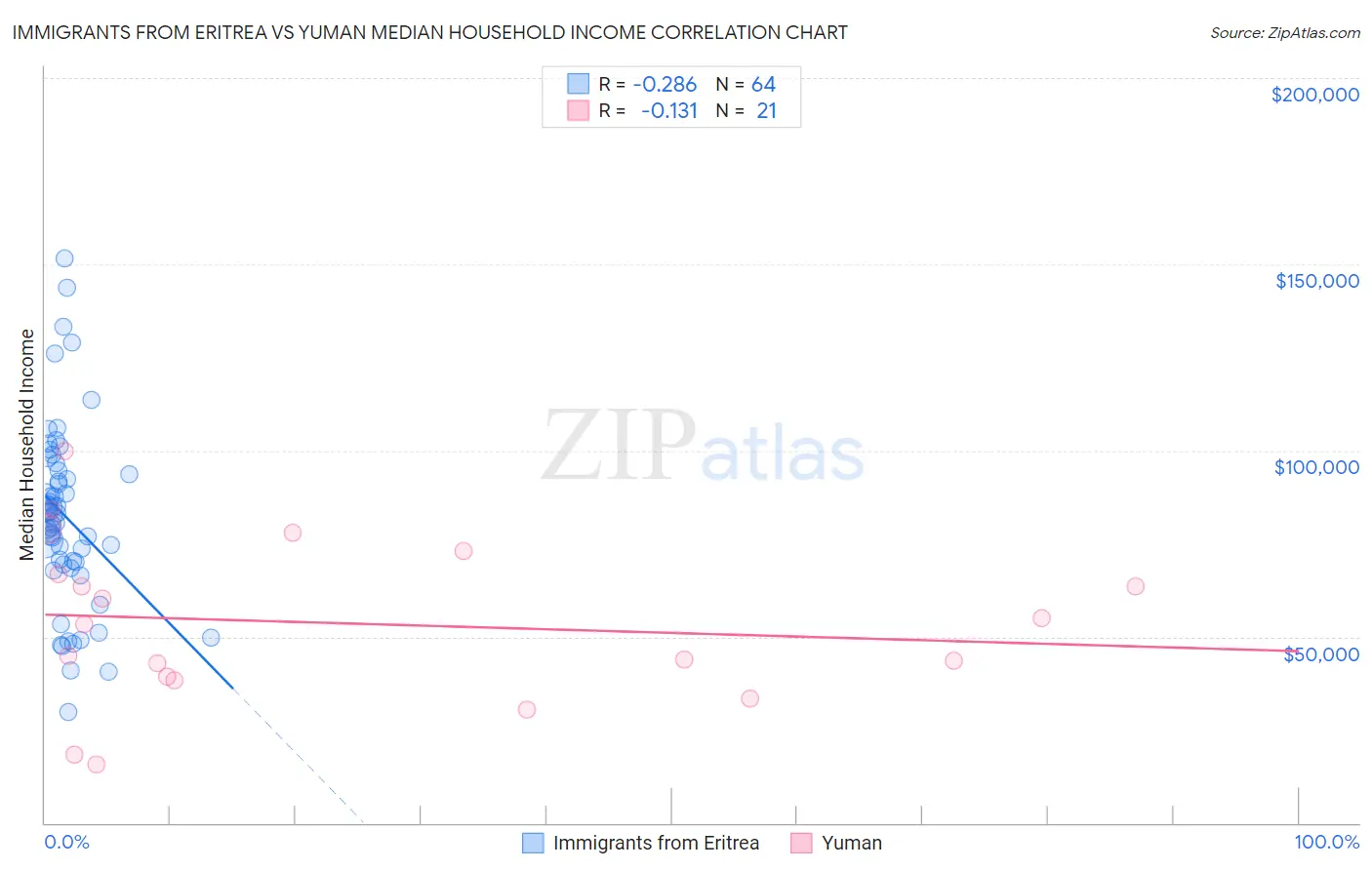 Immigrants from Eritrea vs Yuman Median Household Income