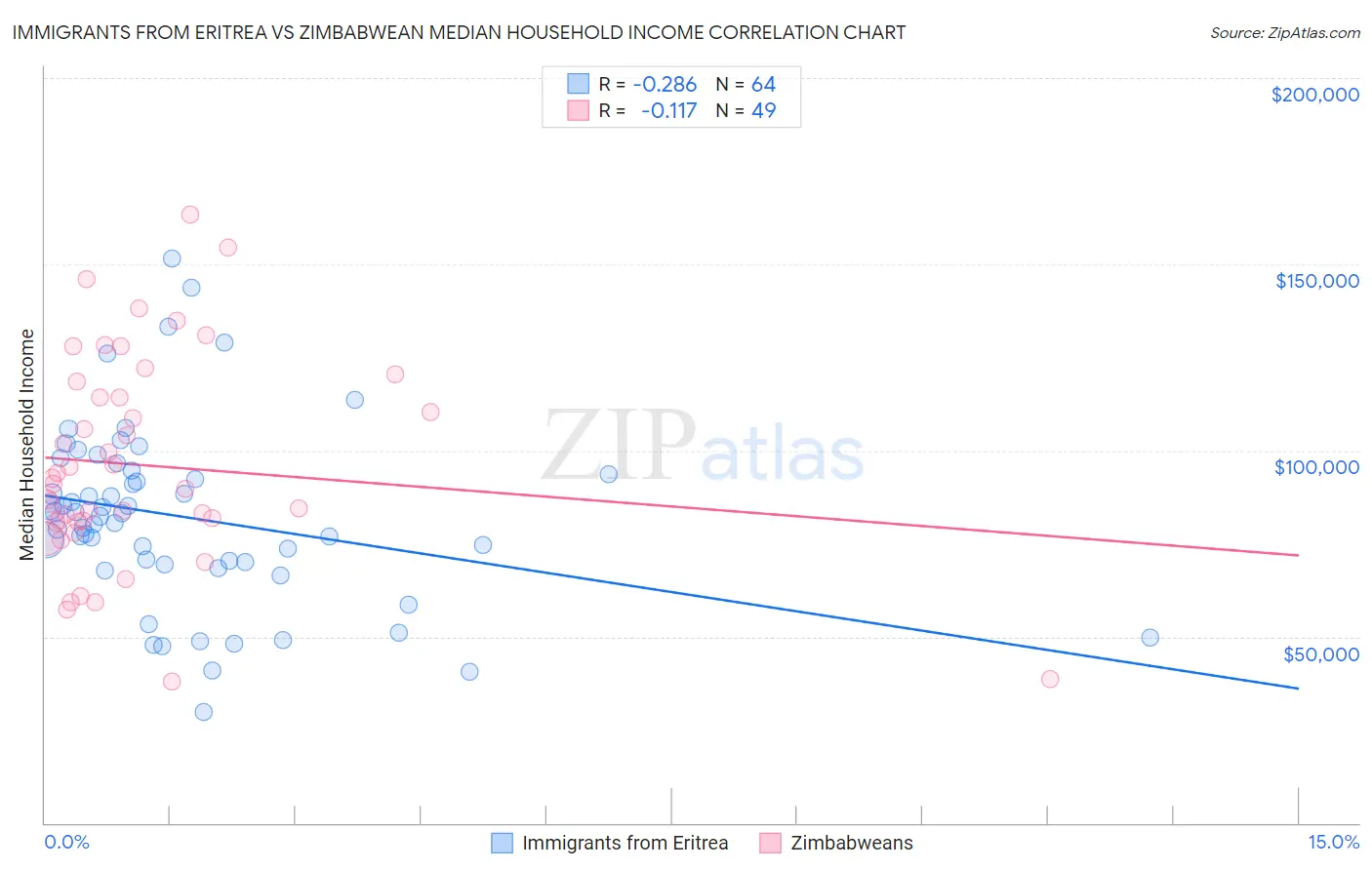 Immigrants from Eritrea vs Zimbabwean Median Household Income