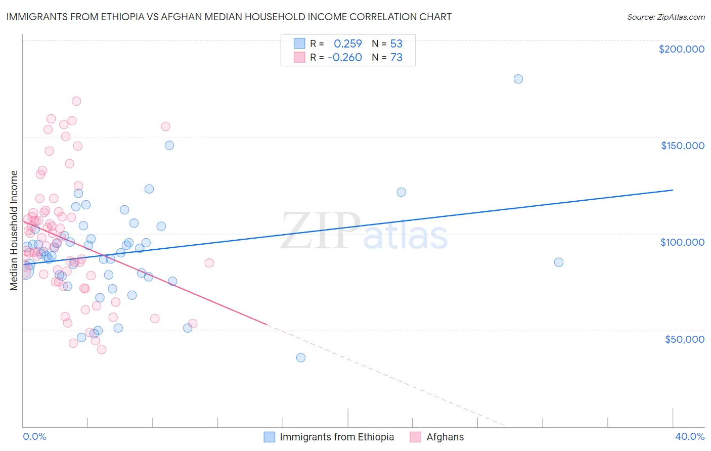 Immigrants from Ethiopia vs Afghan Median Household Income