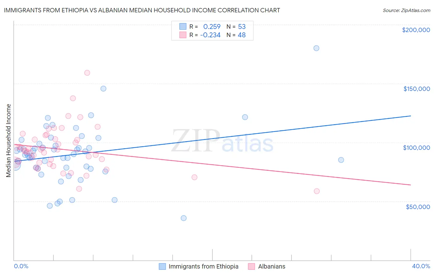 Immigrants from Ethiopia vs Albanian Median Household Income