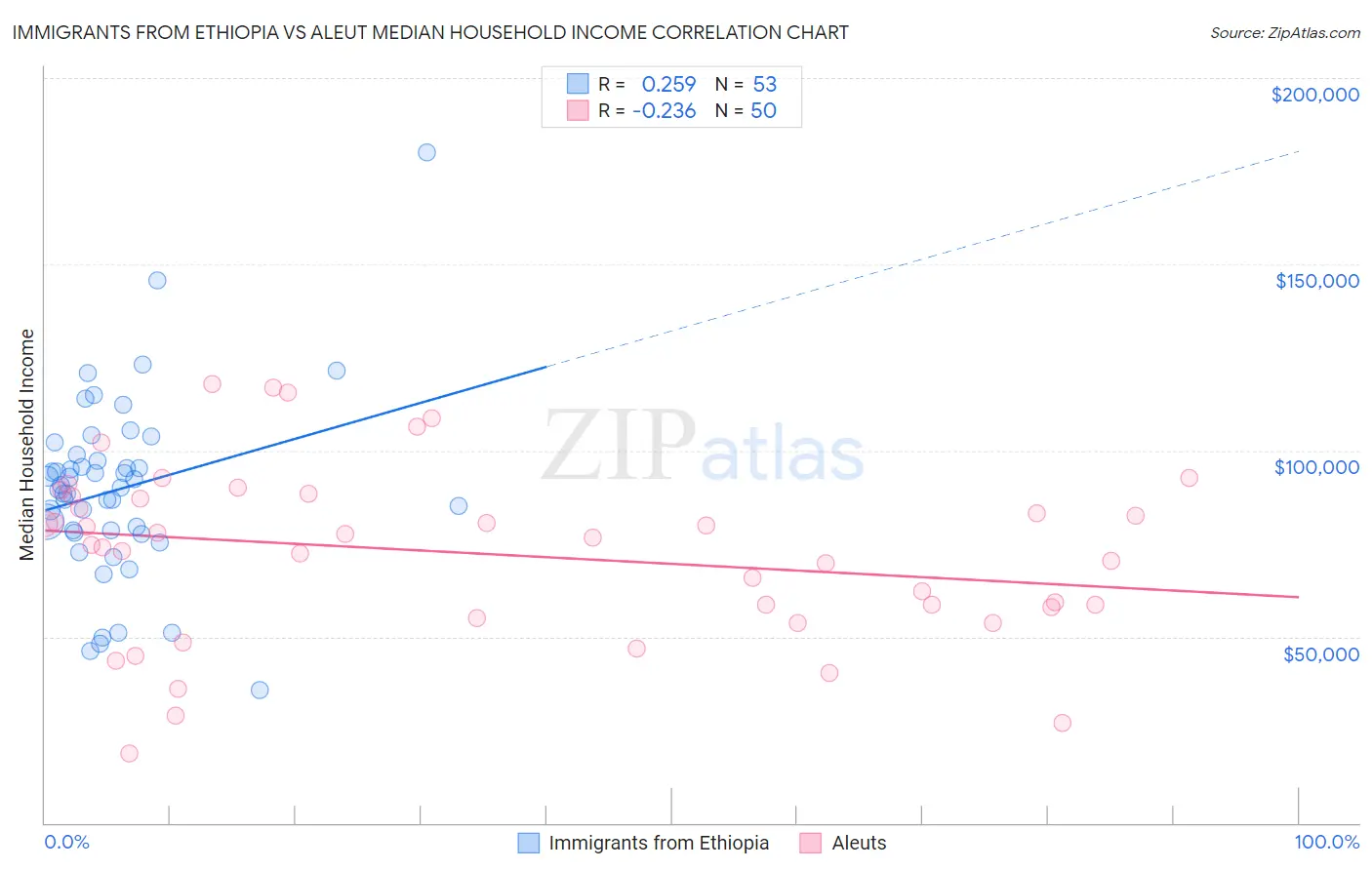 Immigrants from Ethiopia vs Aleut Median Household Income