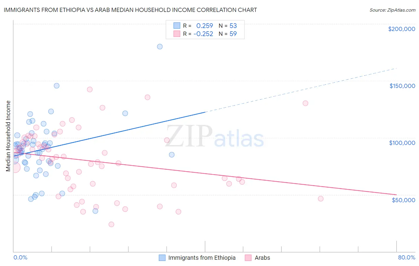Immigrants from Ethiopia vs Arab Median Household Income