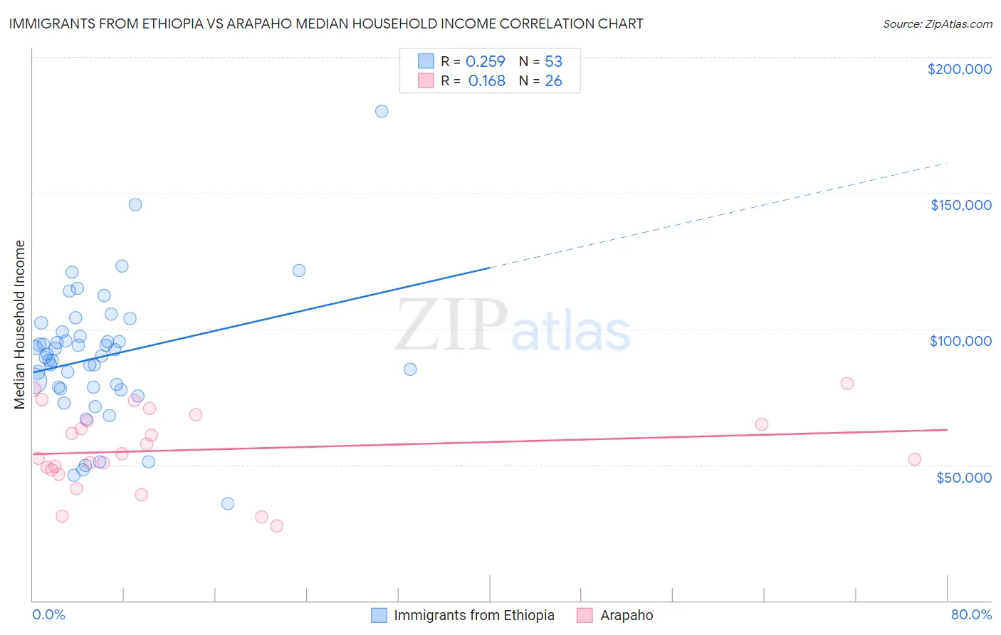 Immigrants from Ethiopia vs Arapaho Median Household Income