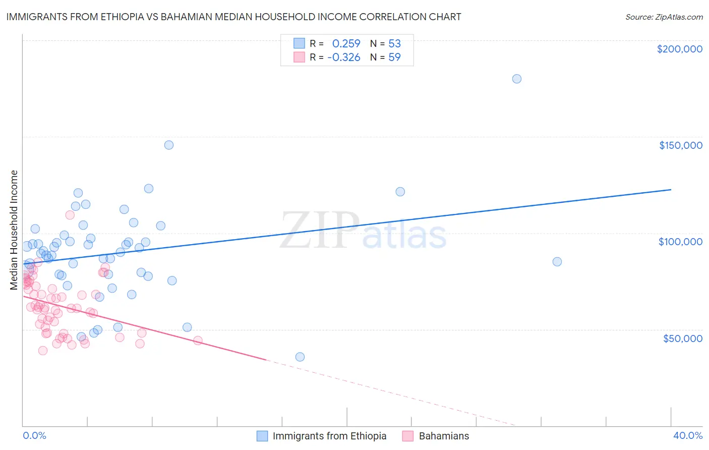 Immigrants from Ethiopia vs Bahamian Median Household Income