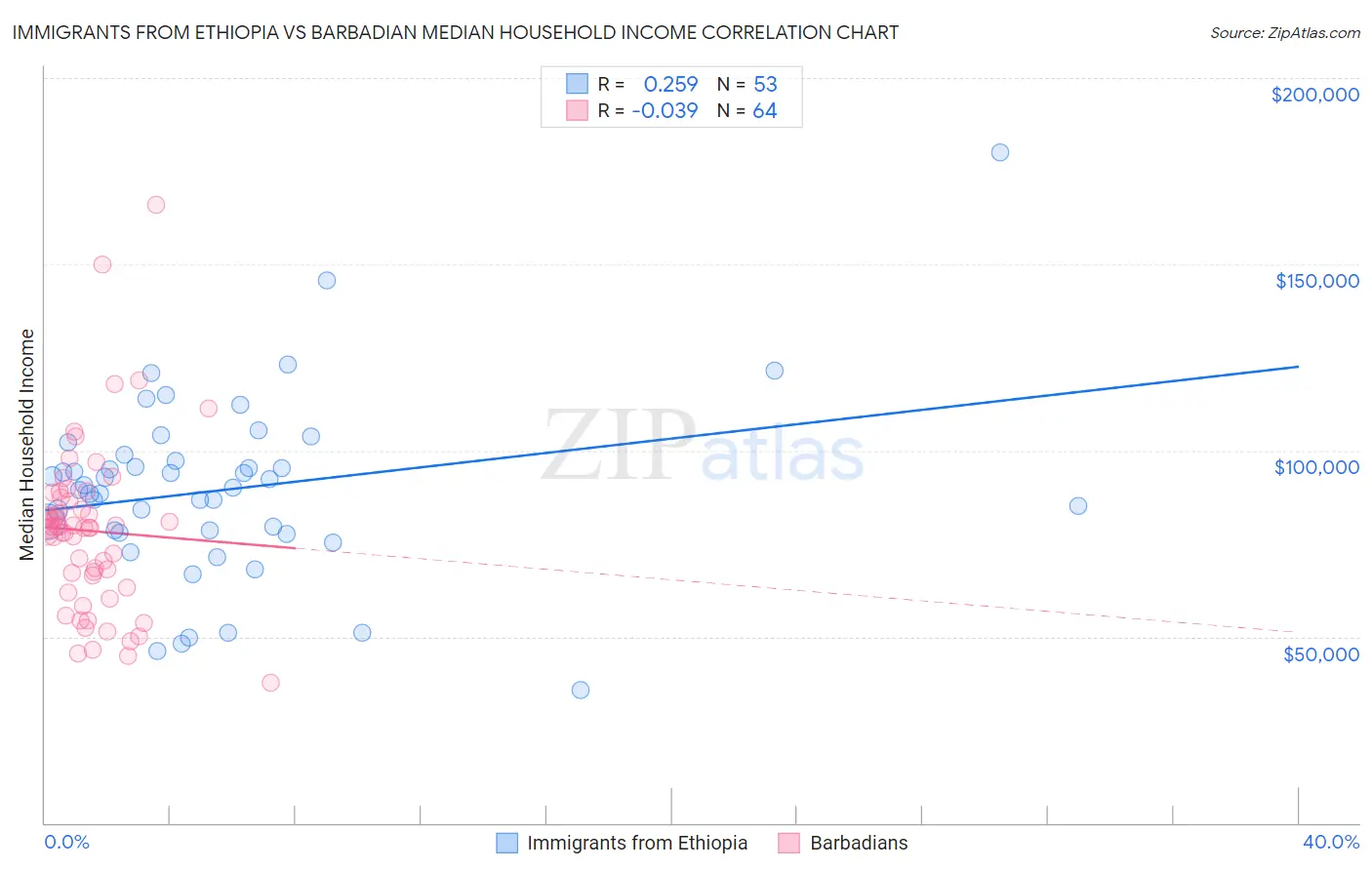 Immigrants from Ethiopia vs Barbadian Median Household Income