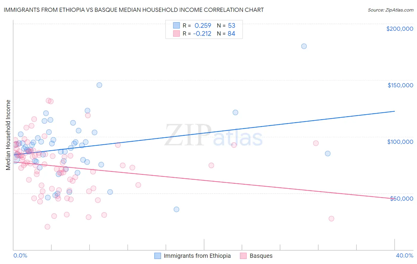 Immigrants from Ethiopia vs Basque Median Household Income