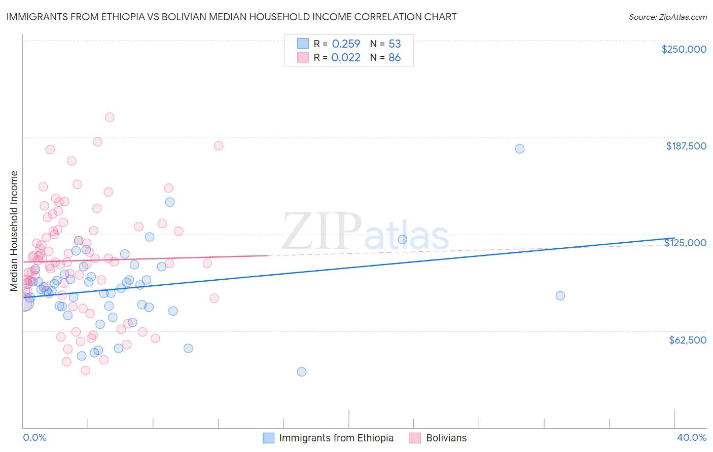 Immigrants from Ethiopia vs Bolivian Median Household Income