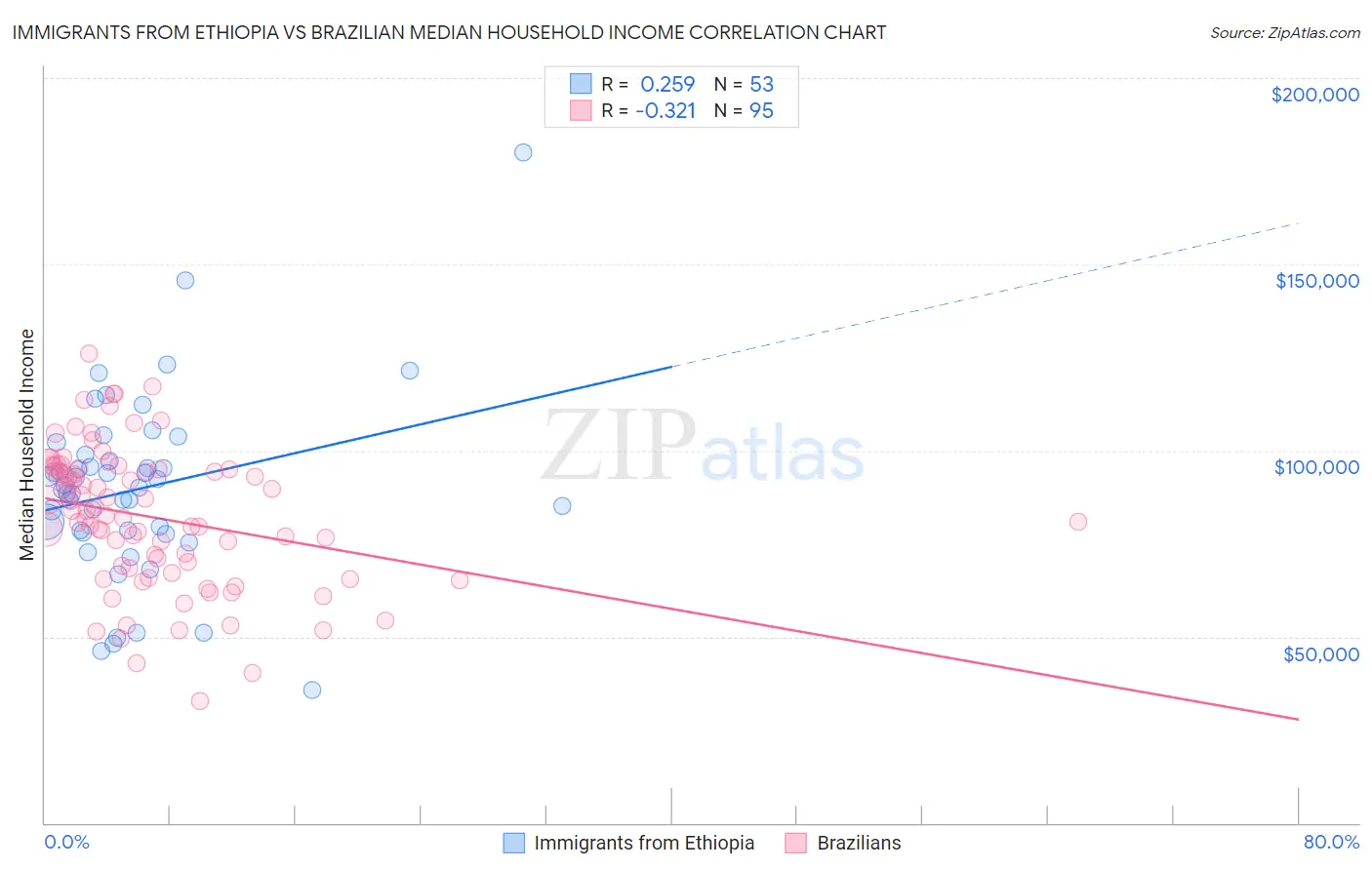 Immigrants from Ethiopia vs Brazilian Median Household Income
