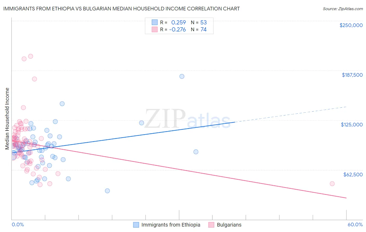 Immigrants from Ethiopia vs Bulgarian Median Household Income