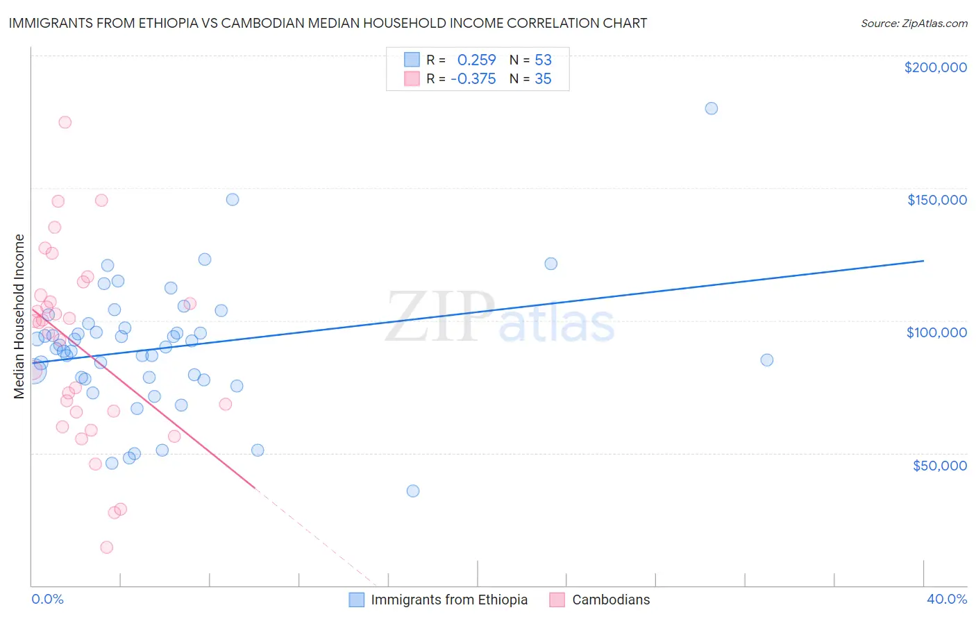 Immigrants from Ethiopia vs Cambodian Median Household Income