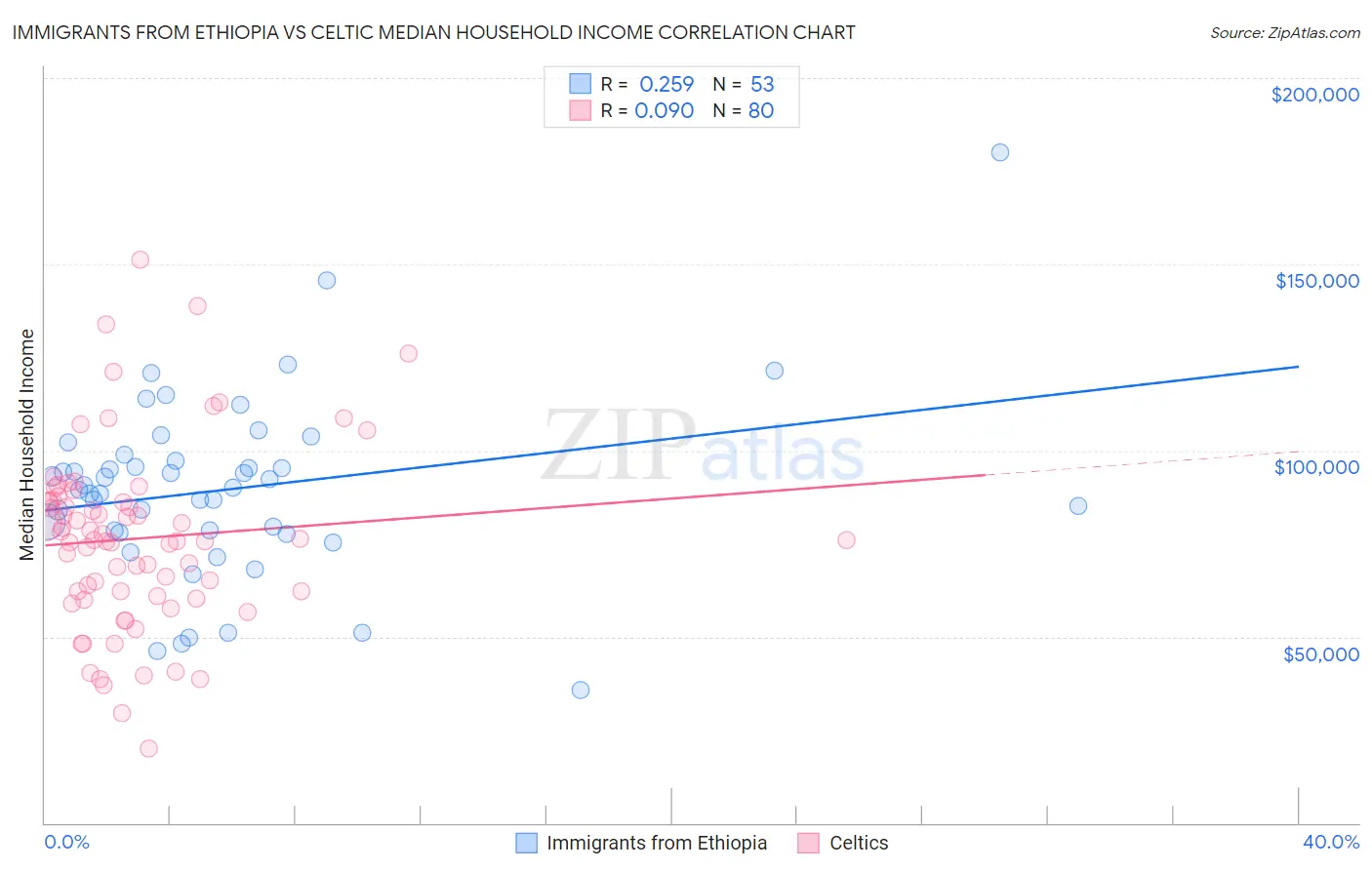 Immigrants from Ethiopia vs Celtic Median Household Income