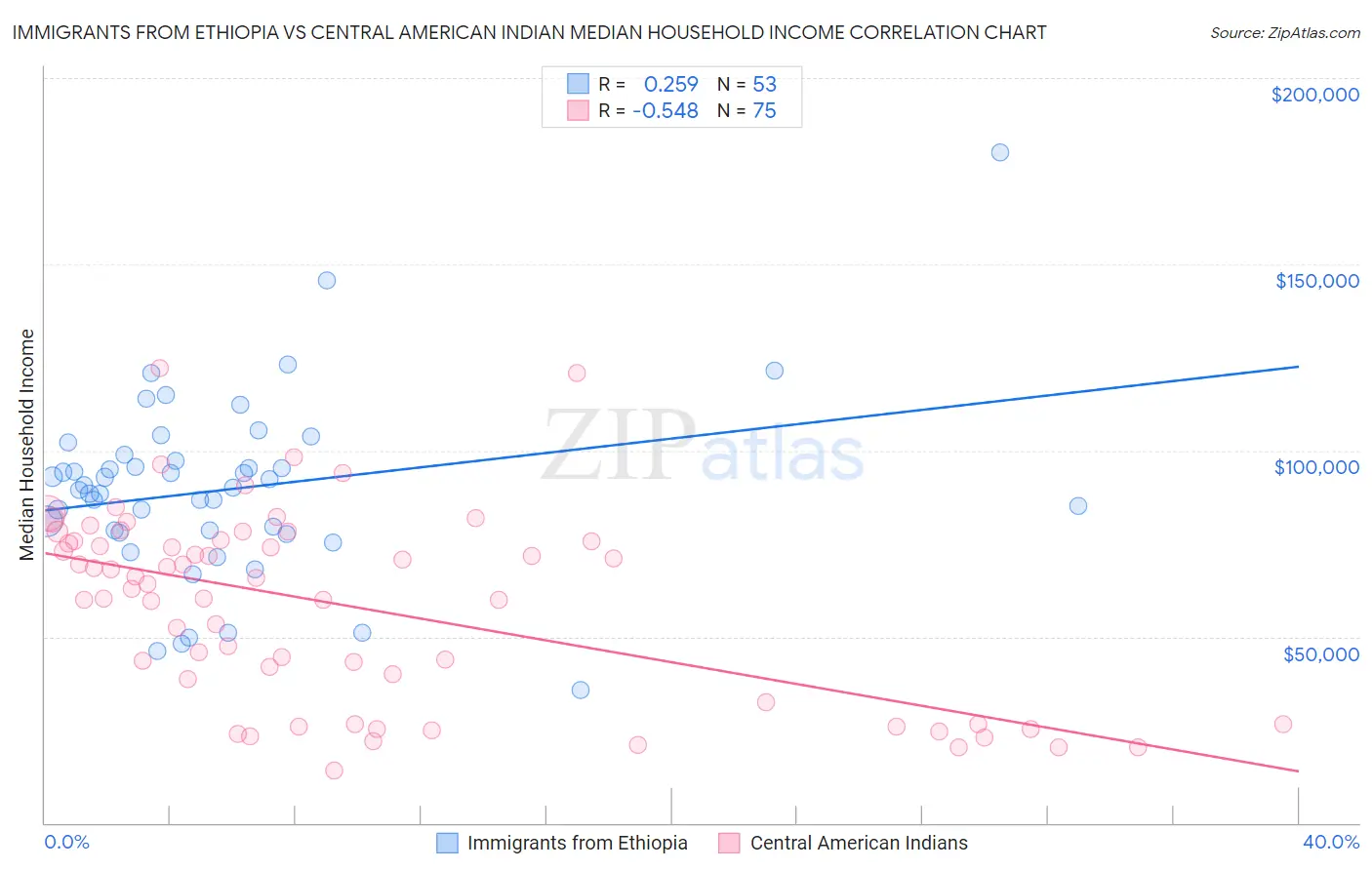 Immigrants from Ethiopia vs Central American Indian Median Household Income