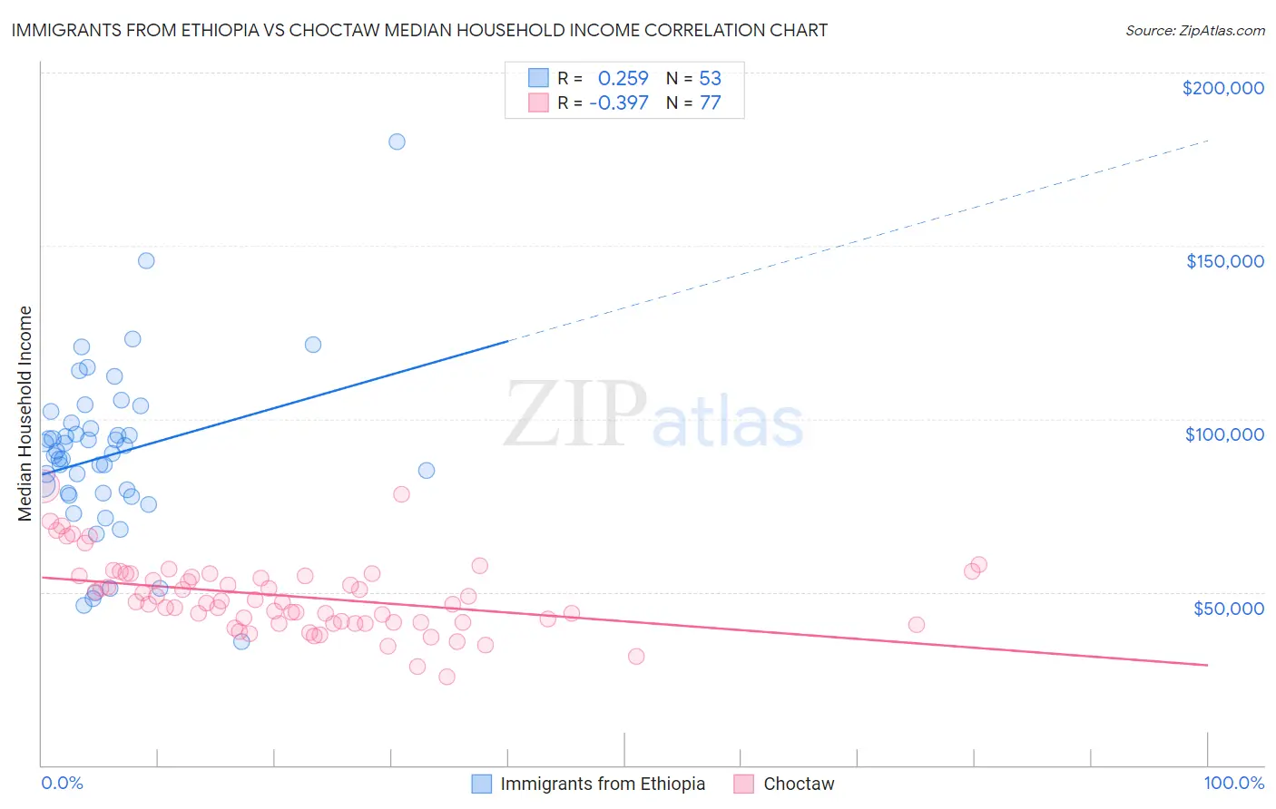 Immigrants from Ethiopia vs Choctaw Median Household Income