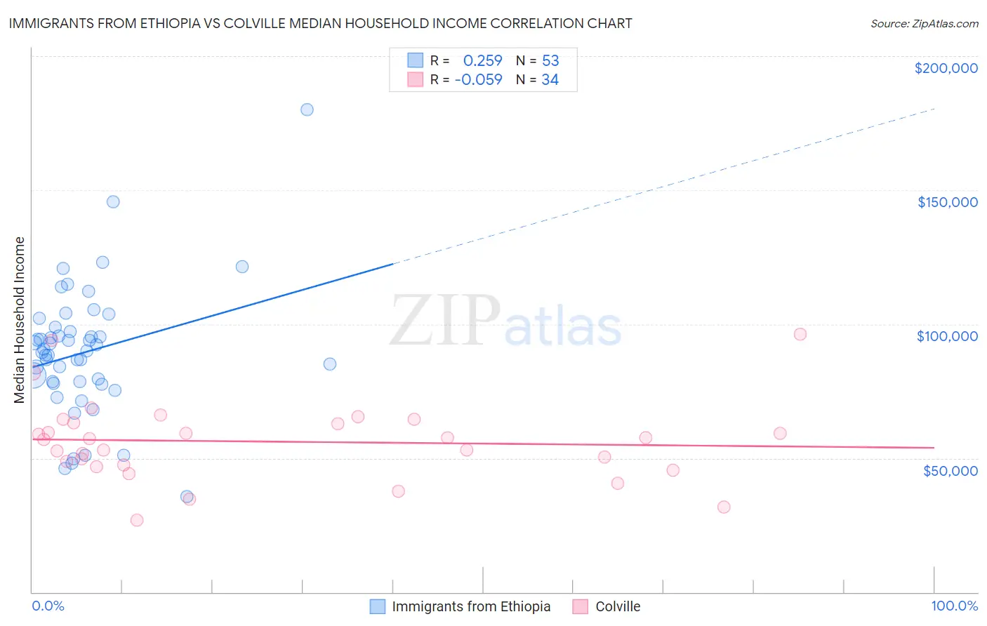 Immigrants from Ethiopia vs Colville Median Household Income