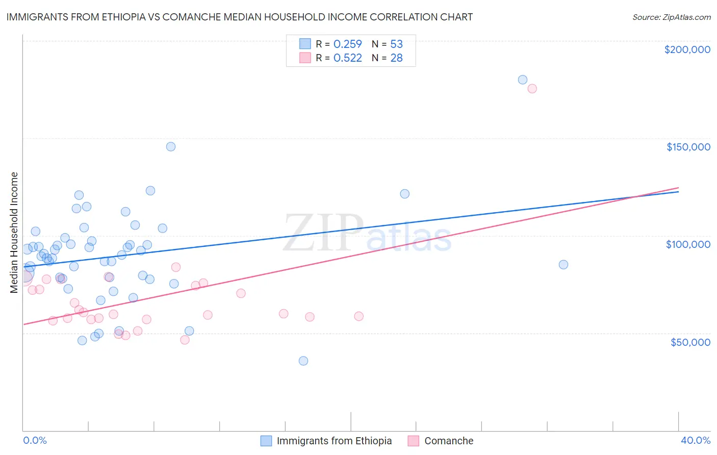 Immigrants from Ethiopia vs Comanche Median Household Income