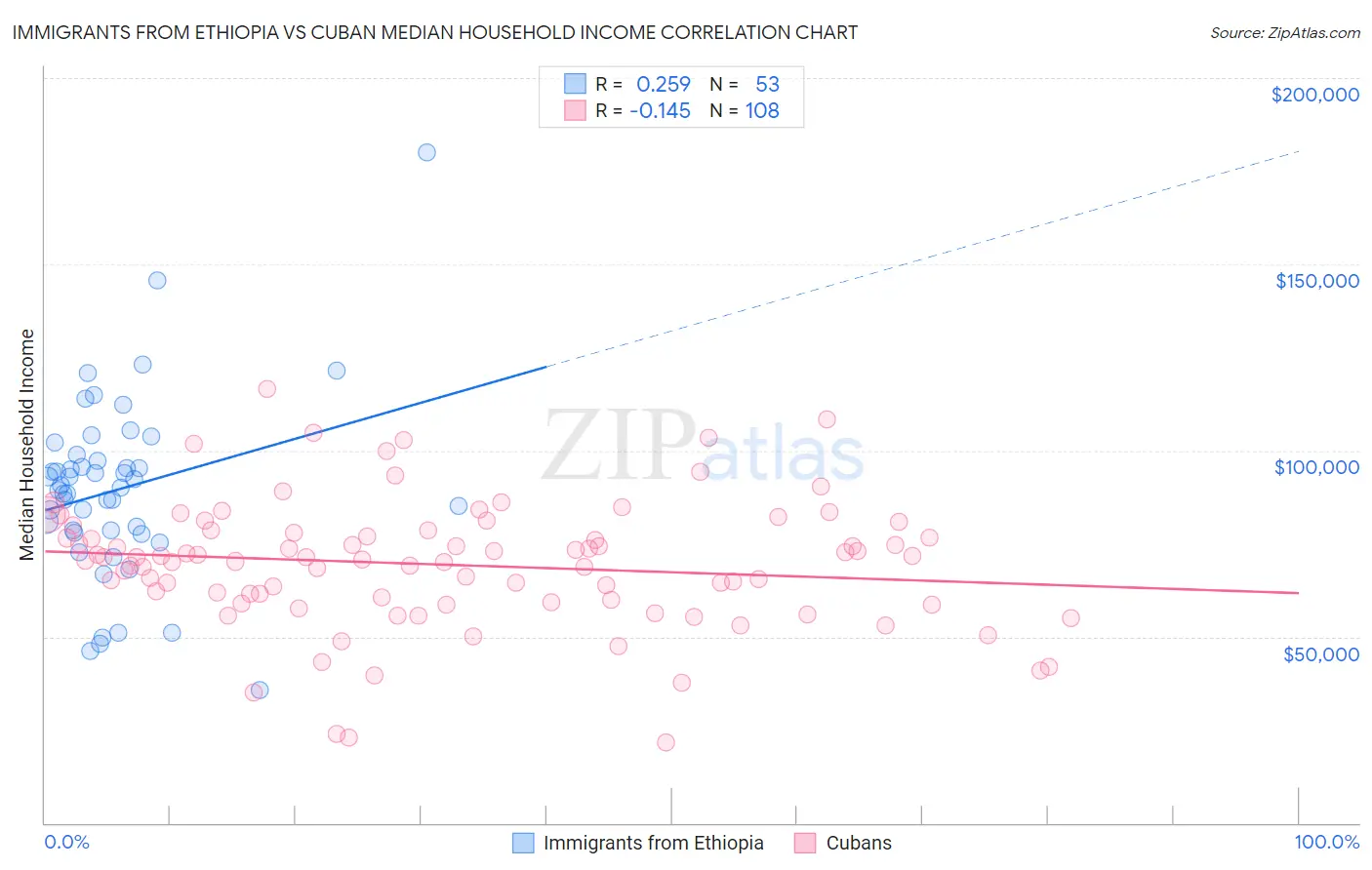 Immigrants from Ethiopia vs Cuban Median Household Income