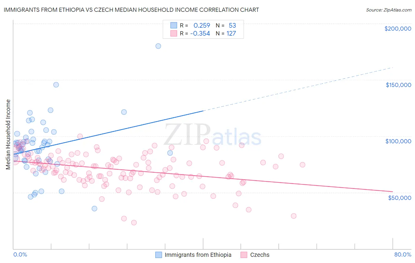 Immigrants from Ethiopia vs Czech Median Household Income