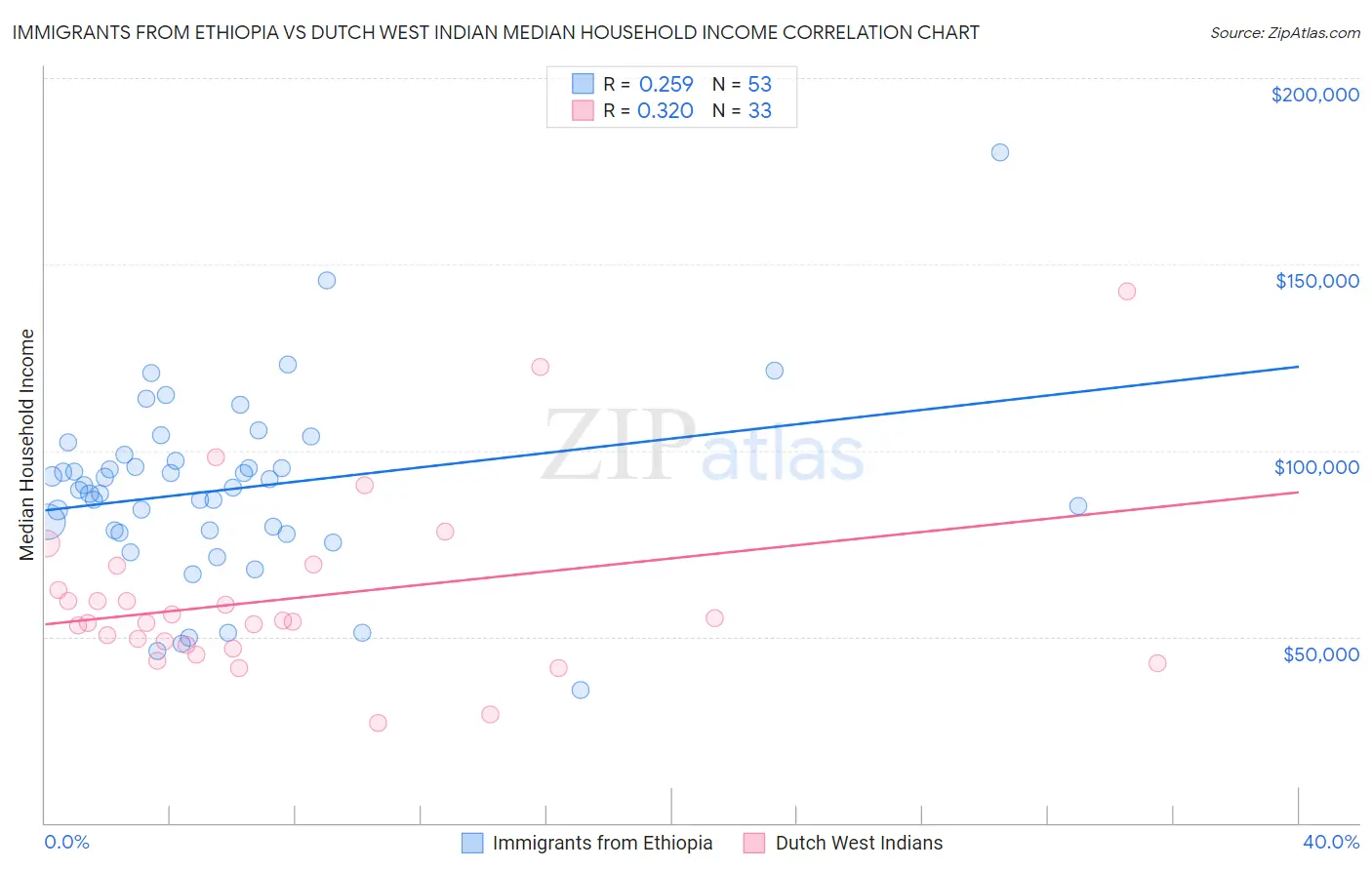 Immigrants from Ethiopia vs Dutch West Indian Median Household Income