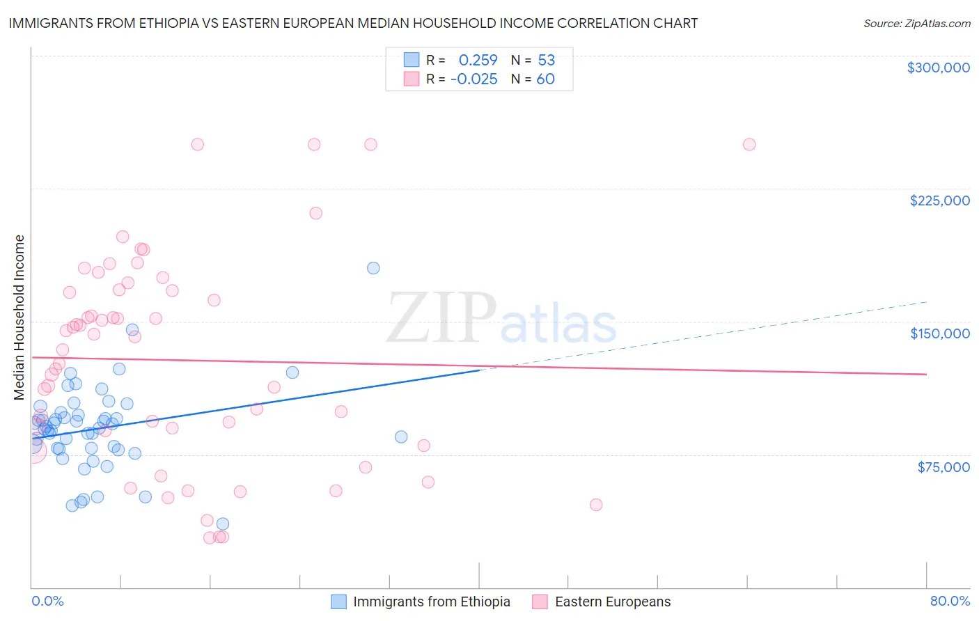 Immigrants from Ethiopia vs Eastern European Median Household Income