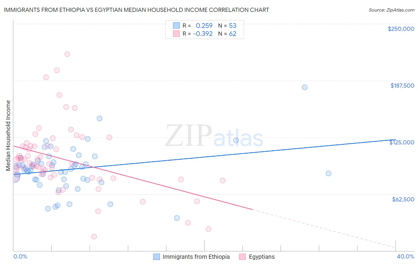 Immigrants from Ethiopia vs Egyptian Median Household Income