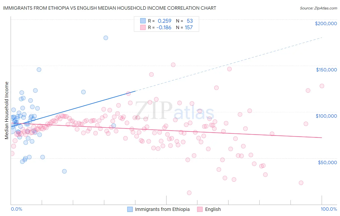 Immigrants from Ethiopia vs English Median Household Income