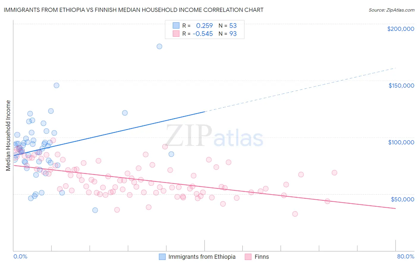 Immigrants from Ethiopia vs Finnish Median Household Income