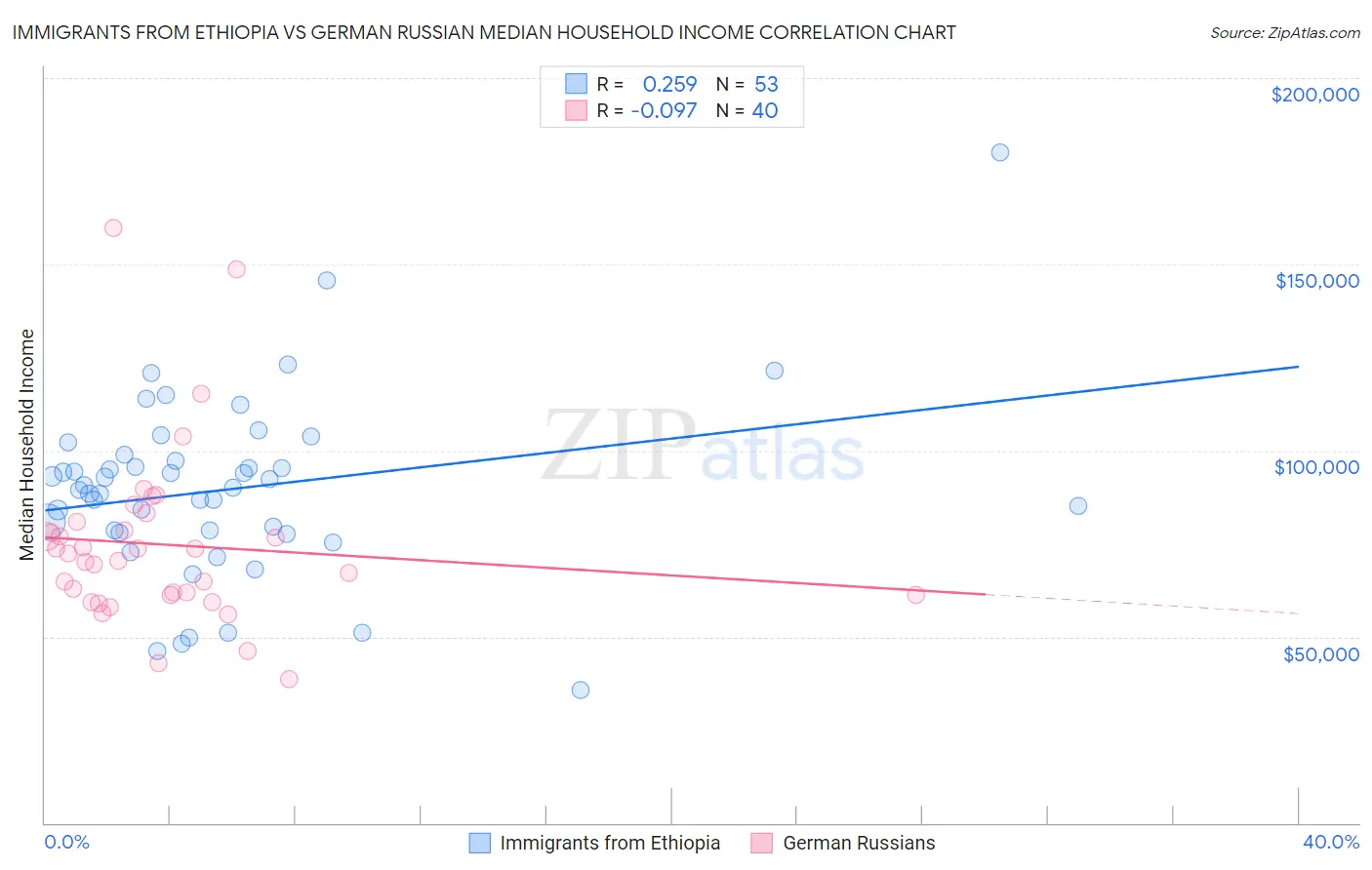 Immigrants from Ethiopia vs German Russian Median Household Income