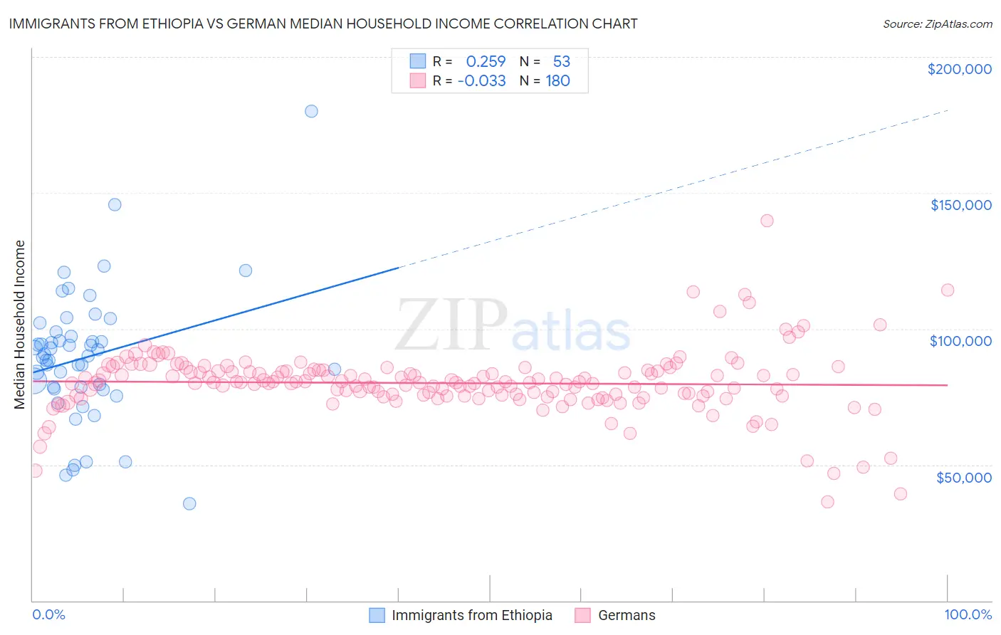 Immigrants from Ethiopia vs German Median Household Income