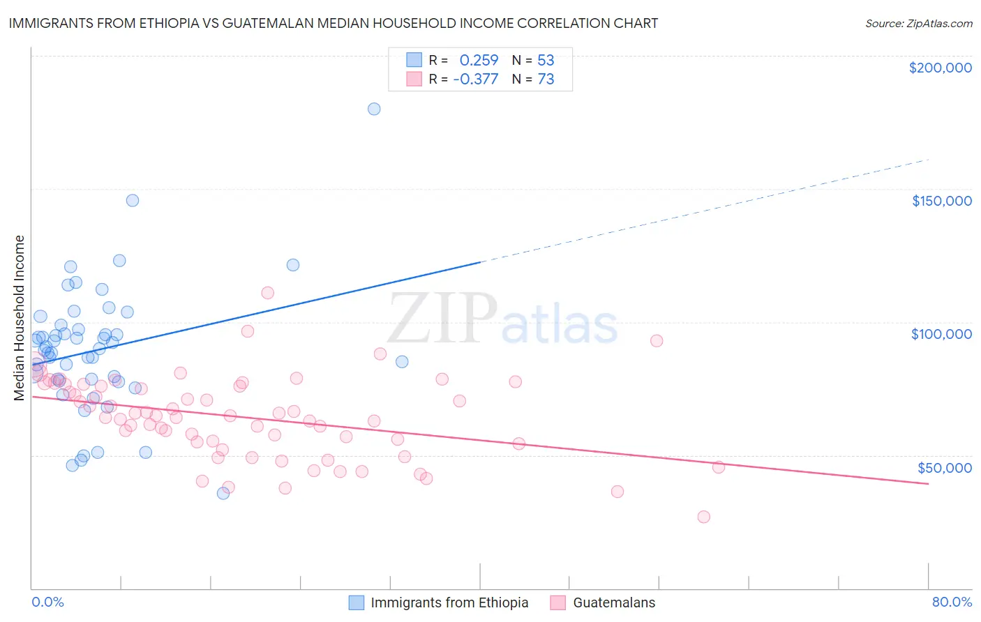 Immigrants from Ethiopia vs Guatemalan Median Household Income