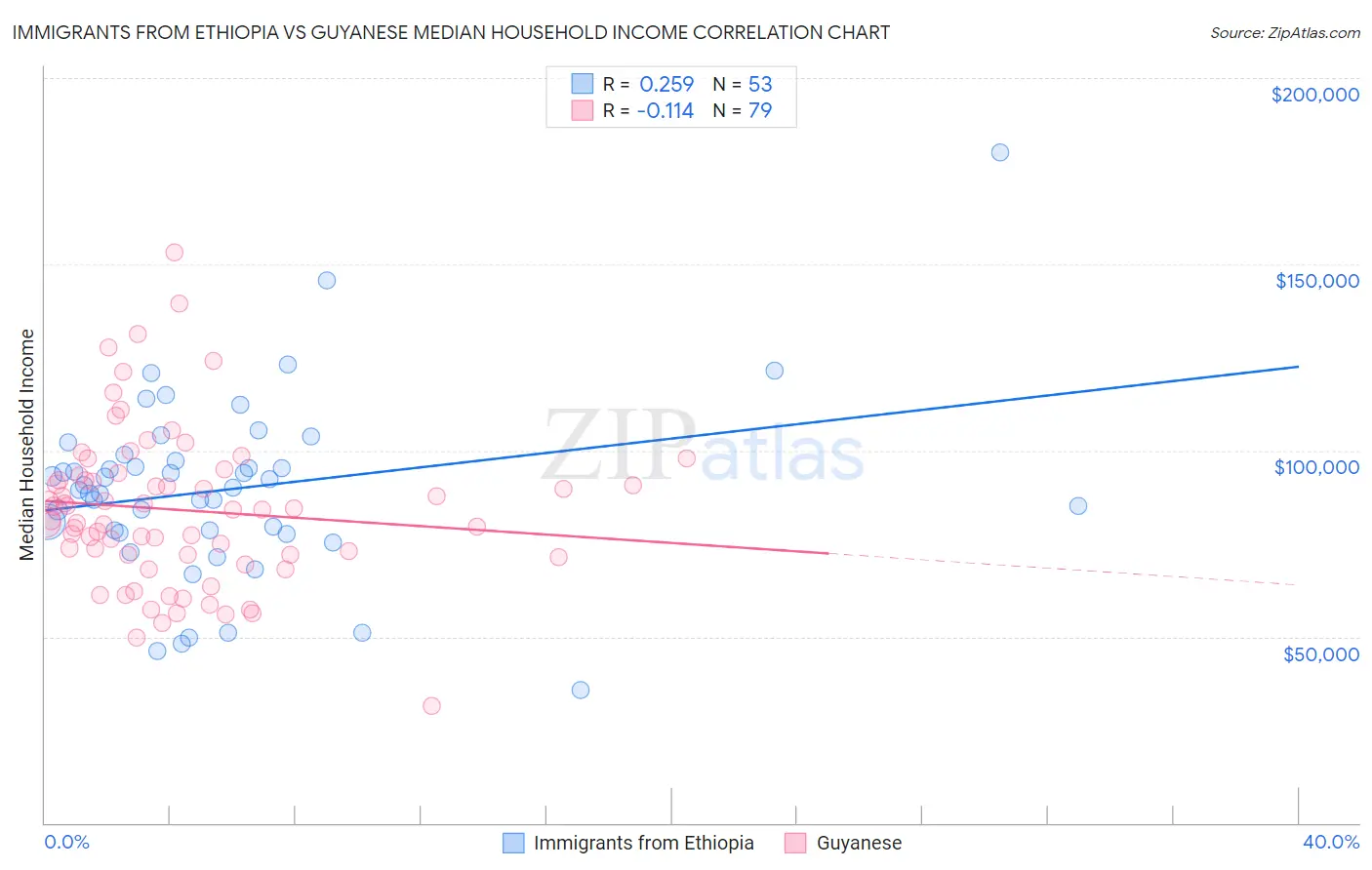 Immigrants from Ethiopia vs Guyanese Median Household Income