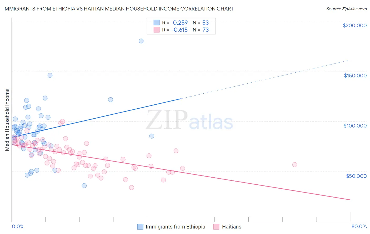 Immigrants from Ethiopia vs Haitian Median Household Income