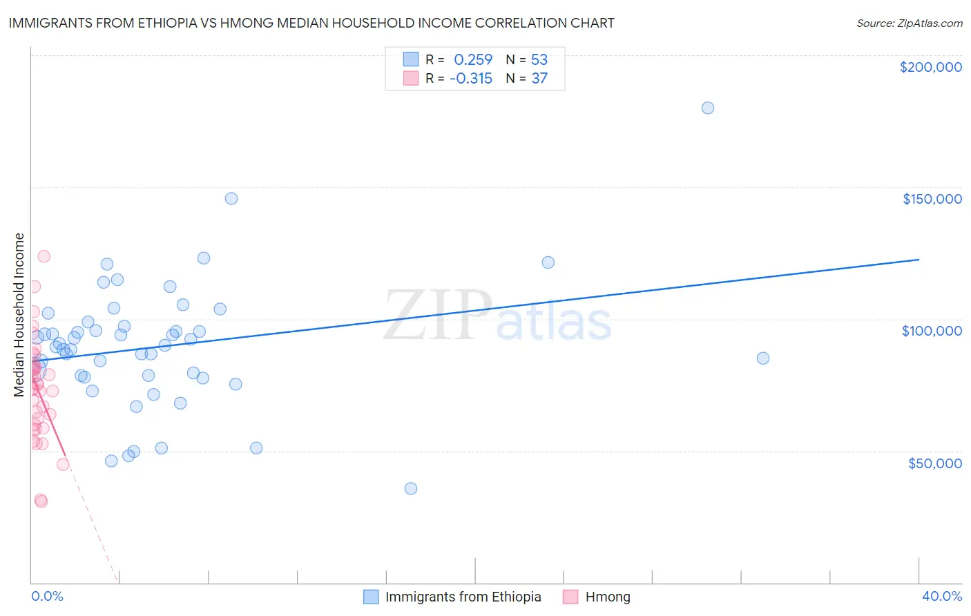Immigrants from Ethiopia vs Hmong Median Household Income