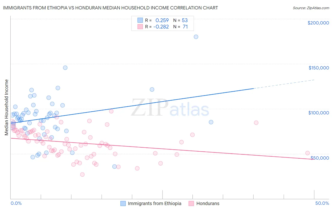 Immigrants from Ethiopia vs Honduran Median Household Income