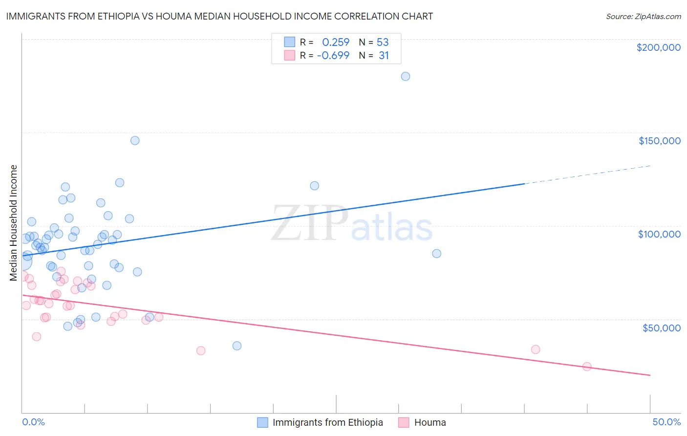 Immigrants from Ethiopia vs Houma Median Household Income