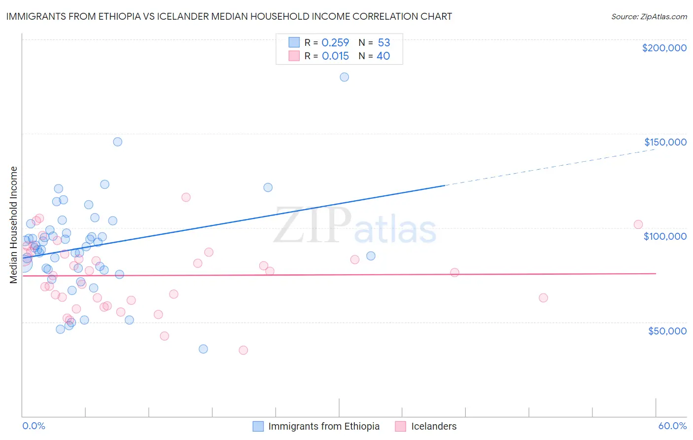 Immigrants from Ethiopia vs Icelander Median Household Income