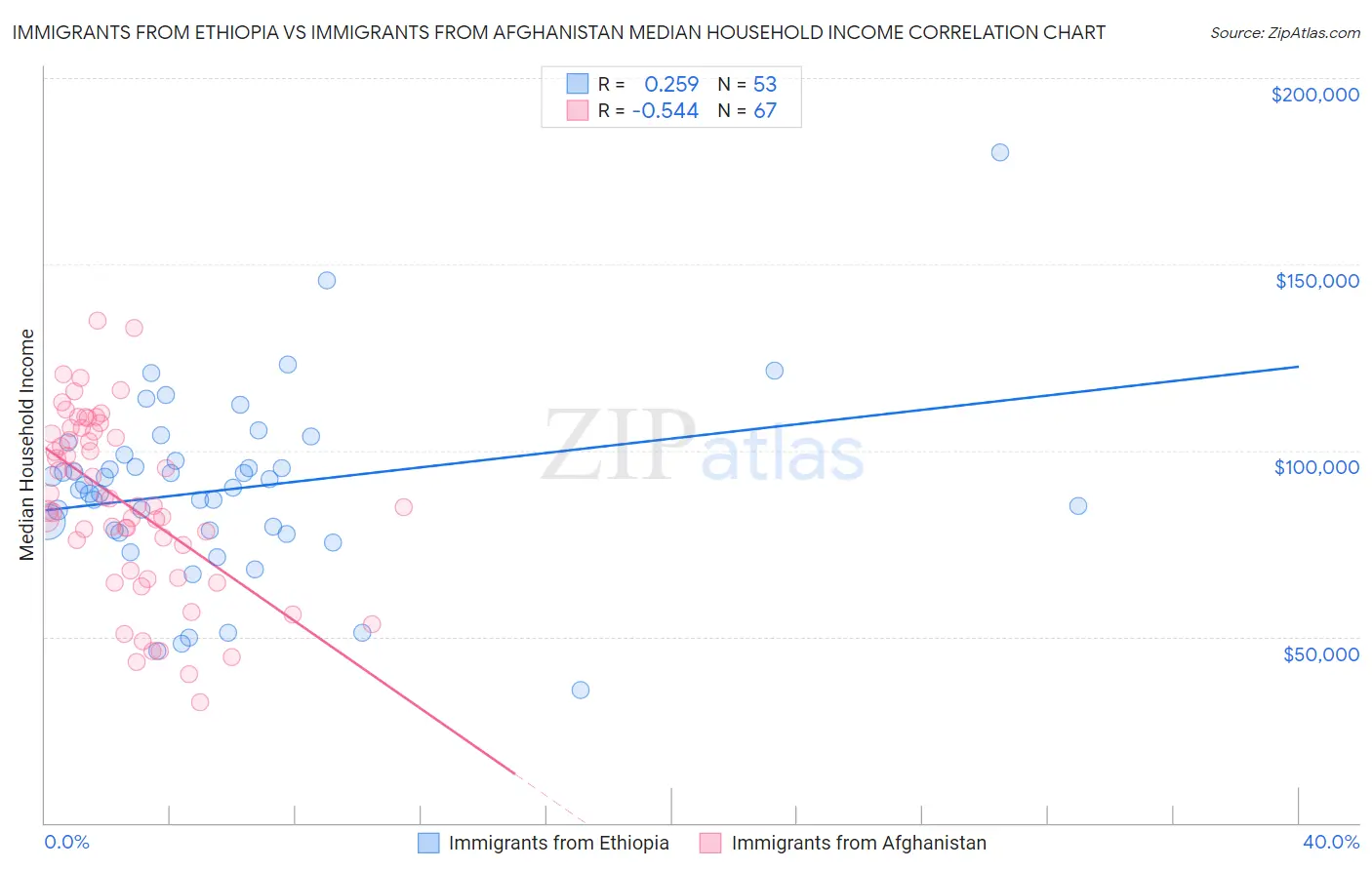 Immigrants from Ethiopia vs Immigrants from Afghanistan Median Household Income