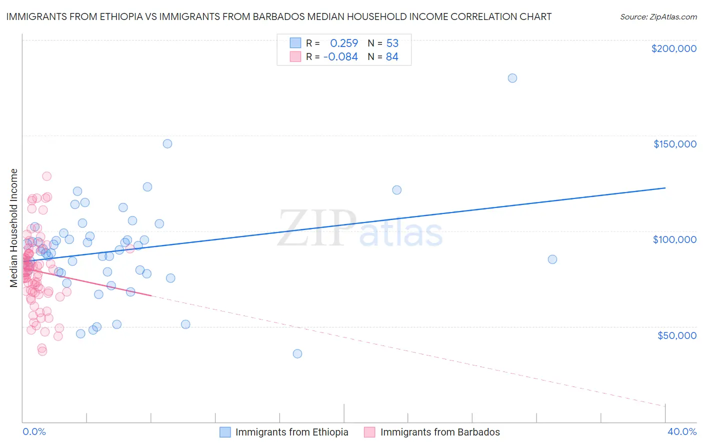 Immigrants from Ethiopia vs Immigrants from Barbados Median Household Income